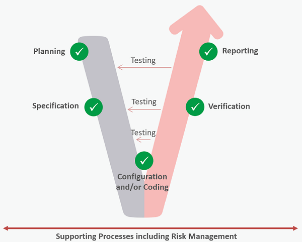 Computerized System Validation
