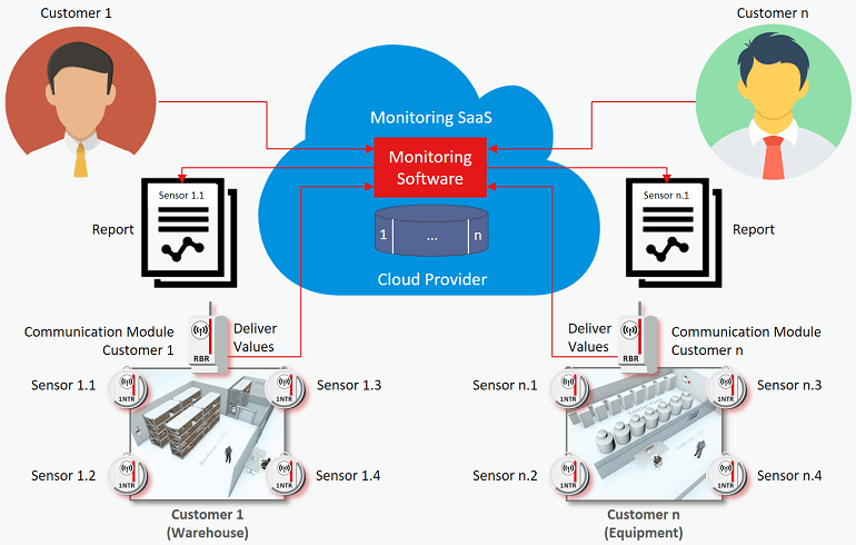 Ensuring Data Privacy in Cloud based Temperature monitoring