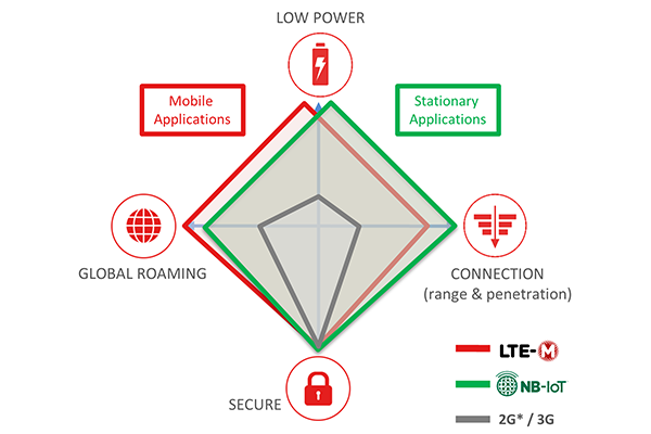 IoT_LT-M_NB-IoT_EN_600x400pxs_2