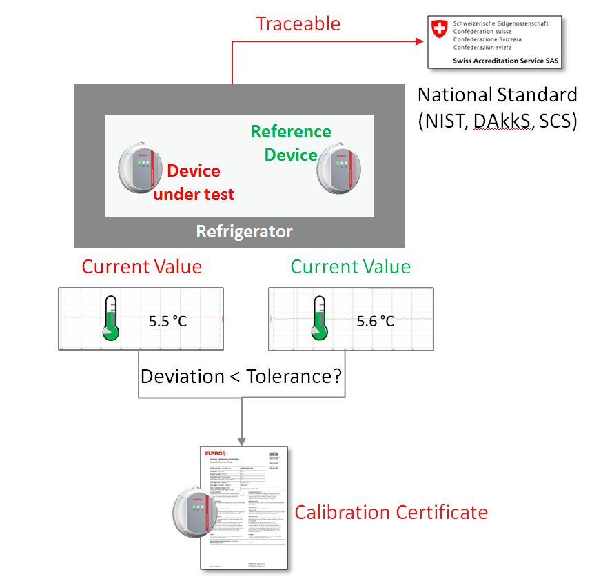 In process Calibration