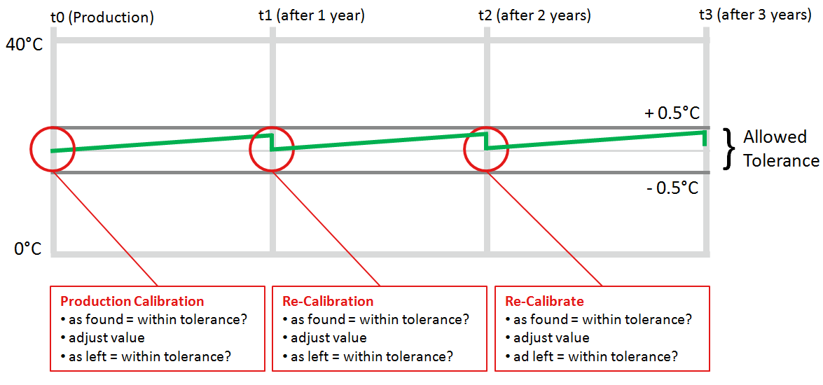 Re-Calibration of humidity sensors-1