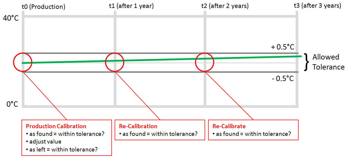 Re-Calibration of temperature sensors-3