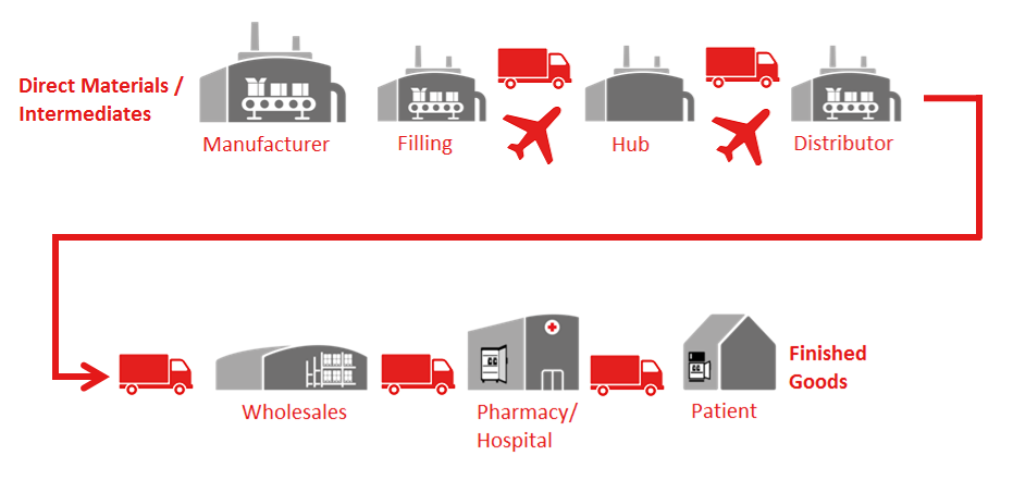 The Pharma Supply Chain-1
