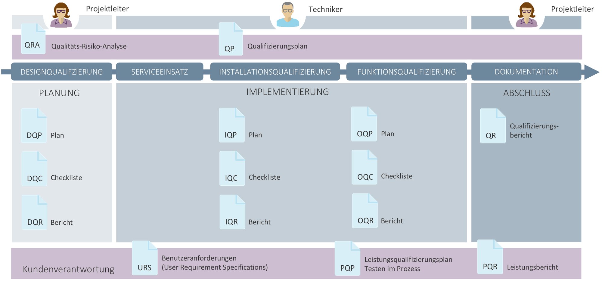 Illustration einer Qualifizierungsstrategie; von der Planung bis zur Qualifizierung.