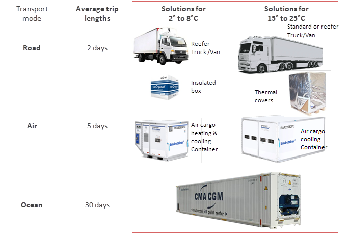 Qualification of a Transport Box - Different Transport Modes