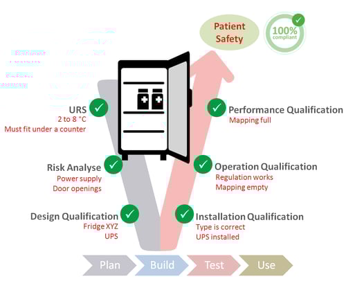 Qualification of a Fridge - V-Modell