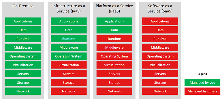 Cloud vs. On-Premise