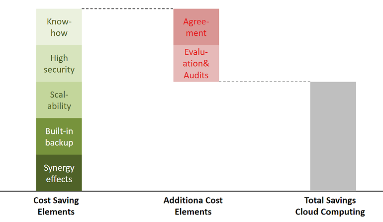 Cost saving potential Cloud solution