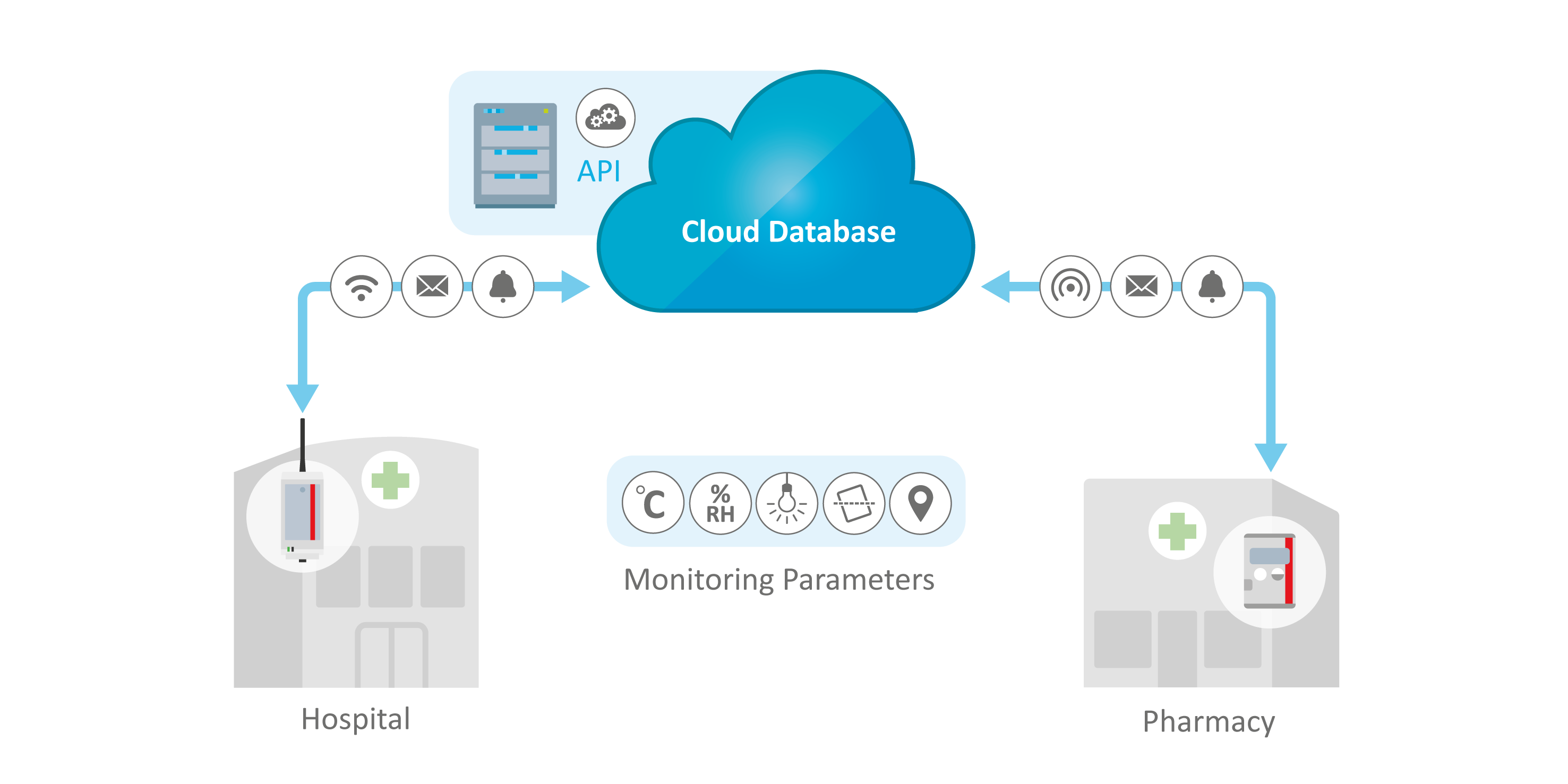 Graphical representation of the process from hospital to pharmacy with cloud database.