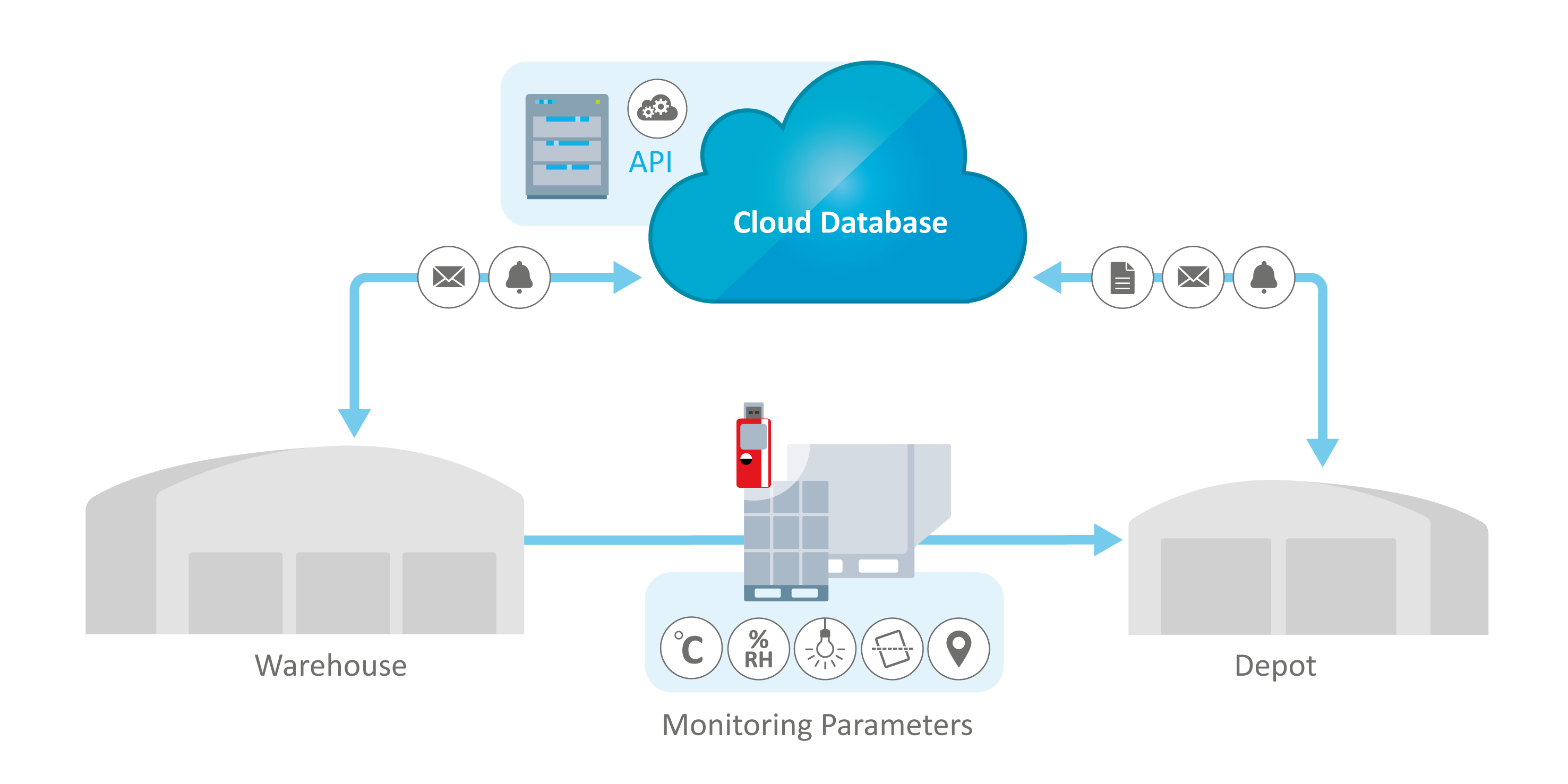 Graphical representation of the process from warehouse to depot with cloud database.
