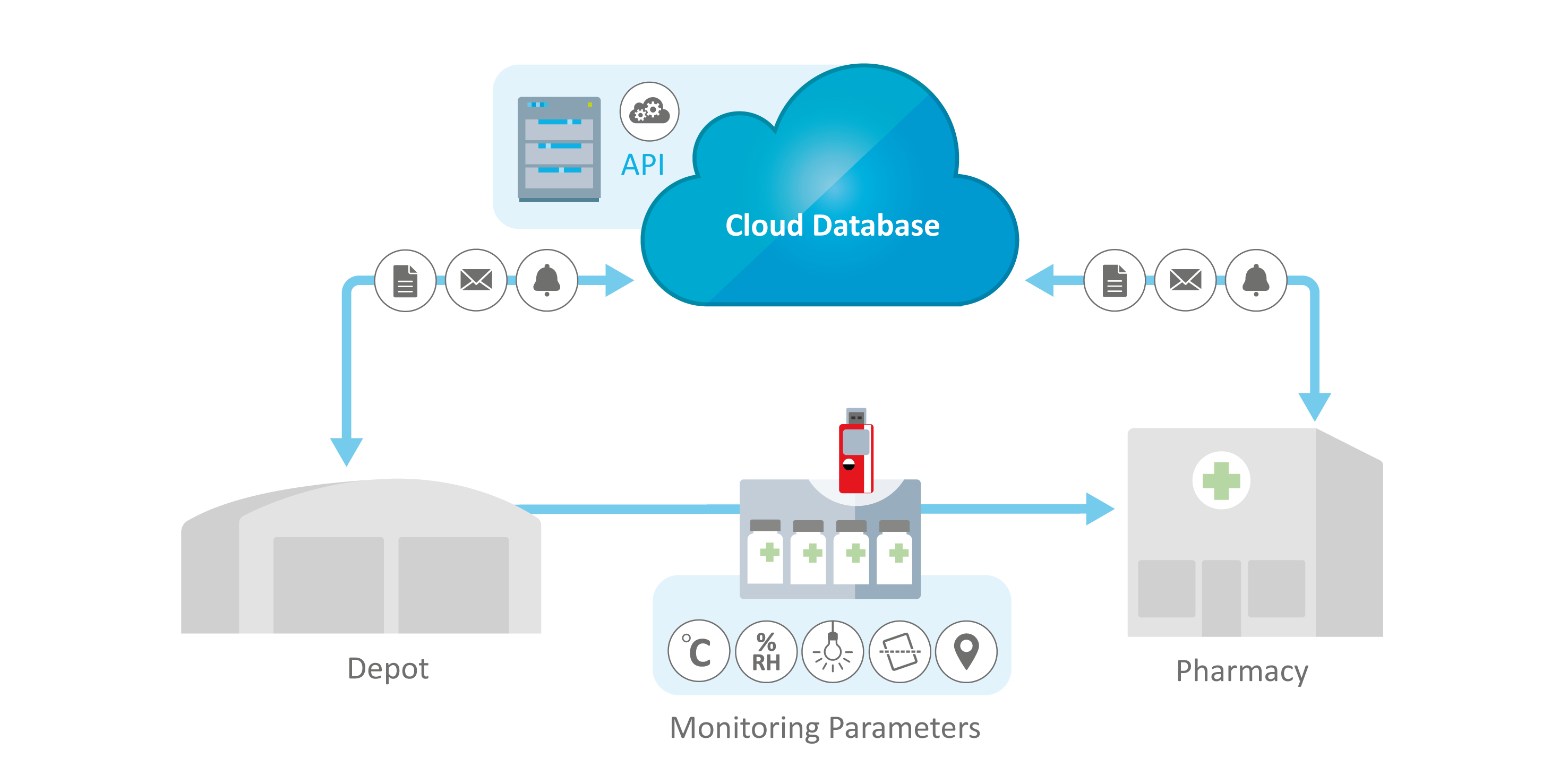 Graphical representation of the process from depot to pharmacy with cloud database.