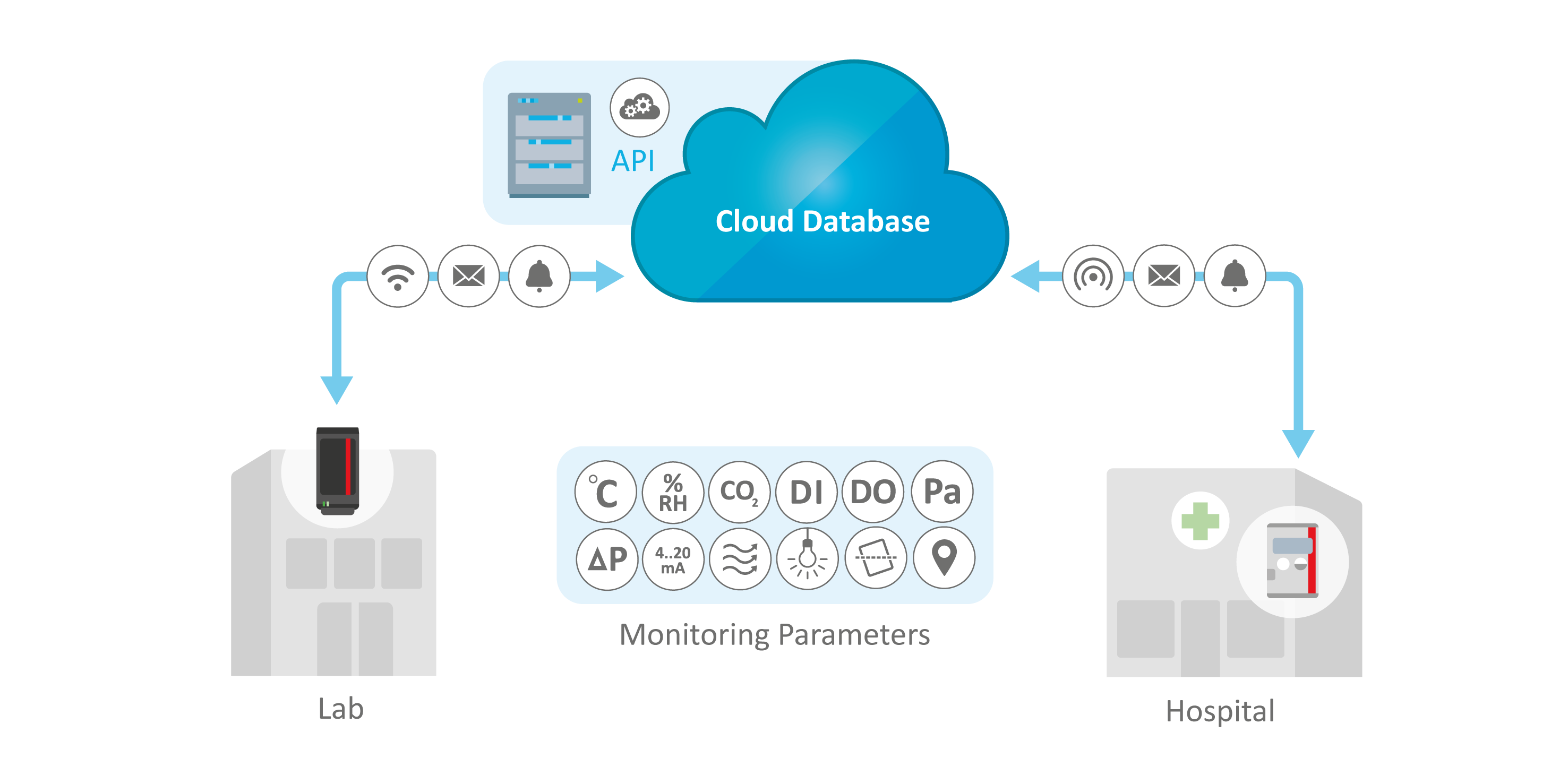 Graphic representation of the process from the laboratory to the hospital.