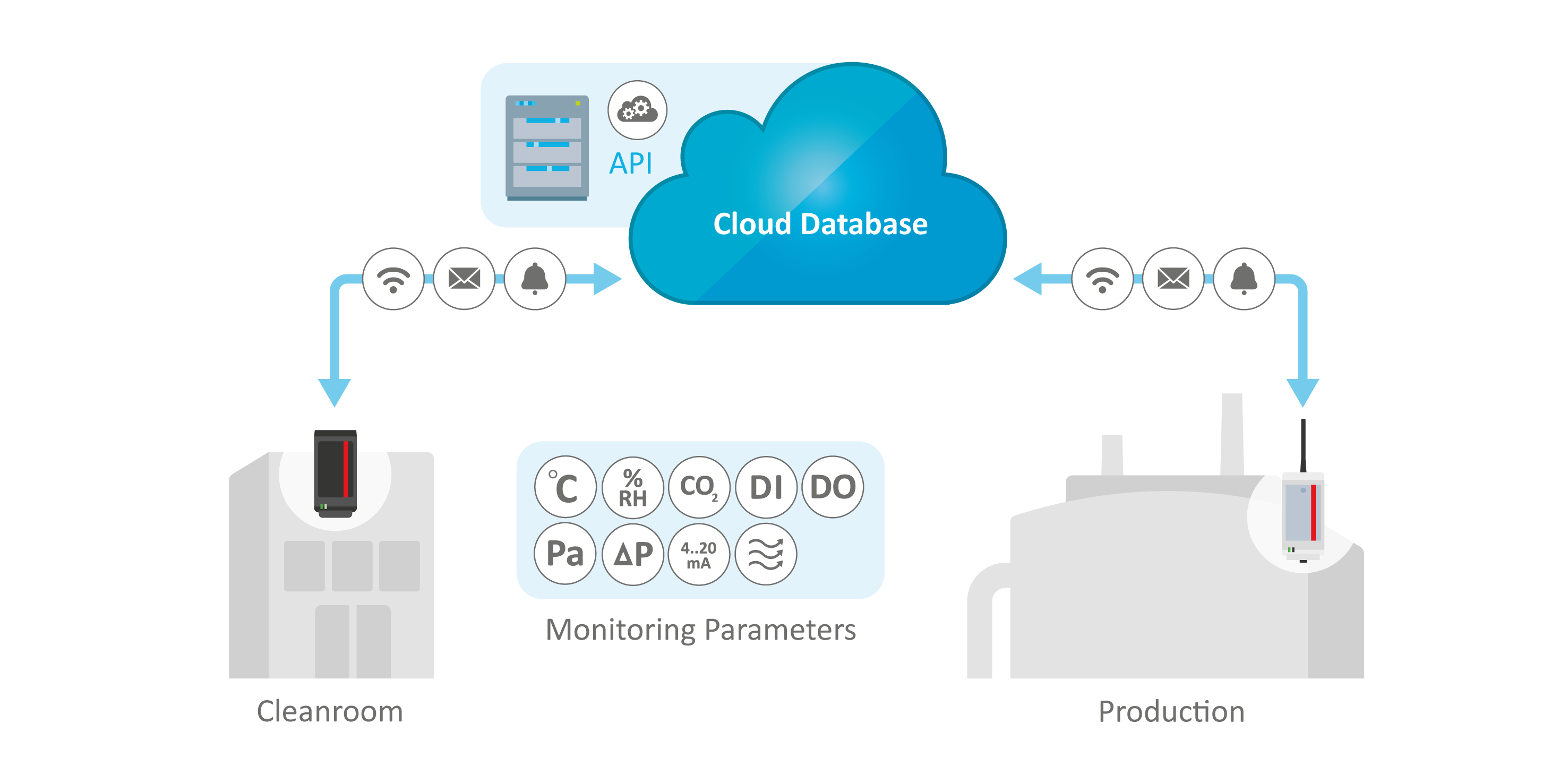 Graphic representation of the process from cleanroom to production