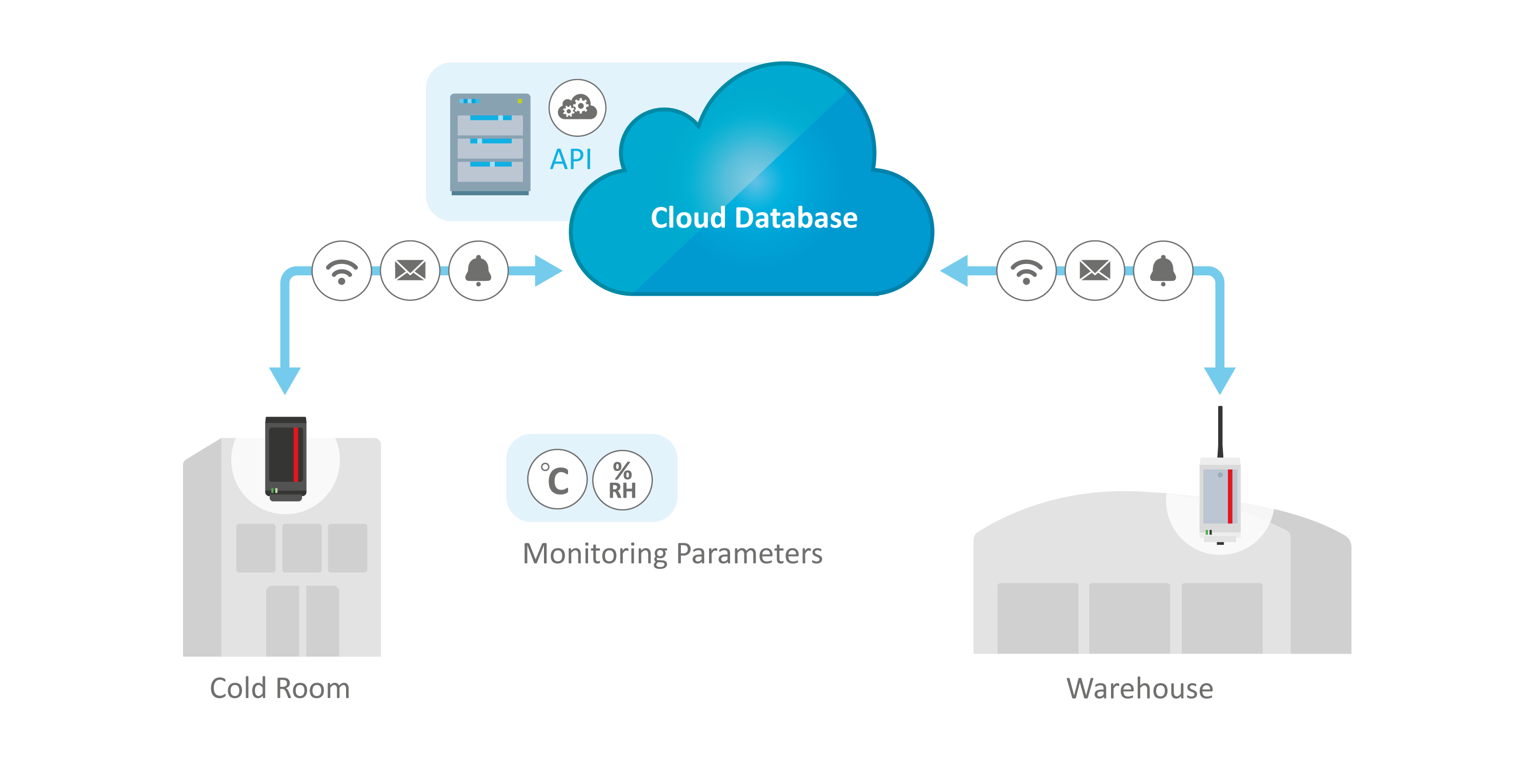 Graphical representation of the process from cold room to warehouse with cloud database.