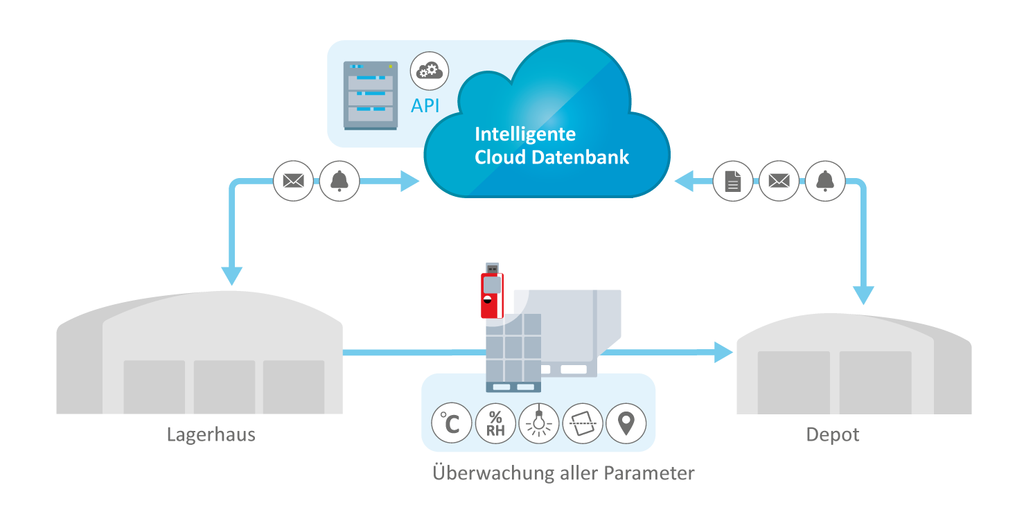 Grafische Darstellung des Prozesses vom Lager zum Depot mit Cloud-Datenbank.