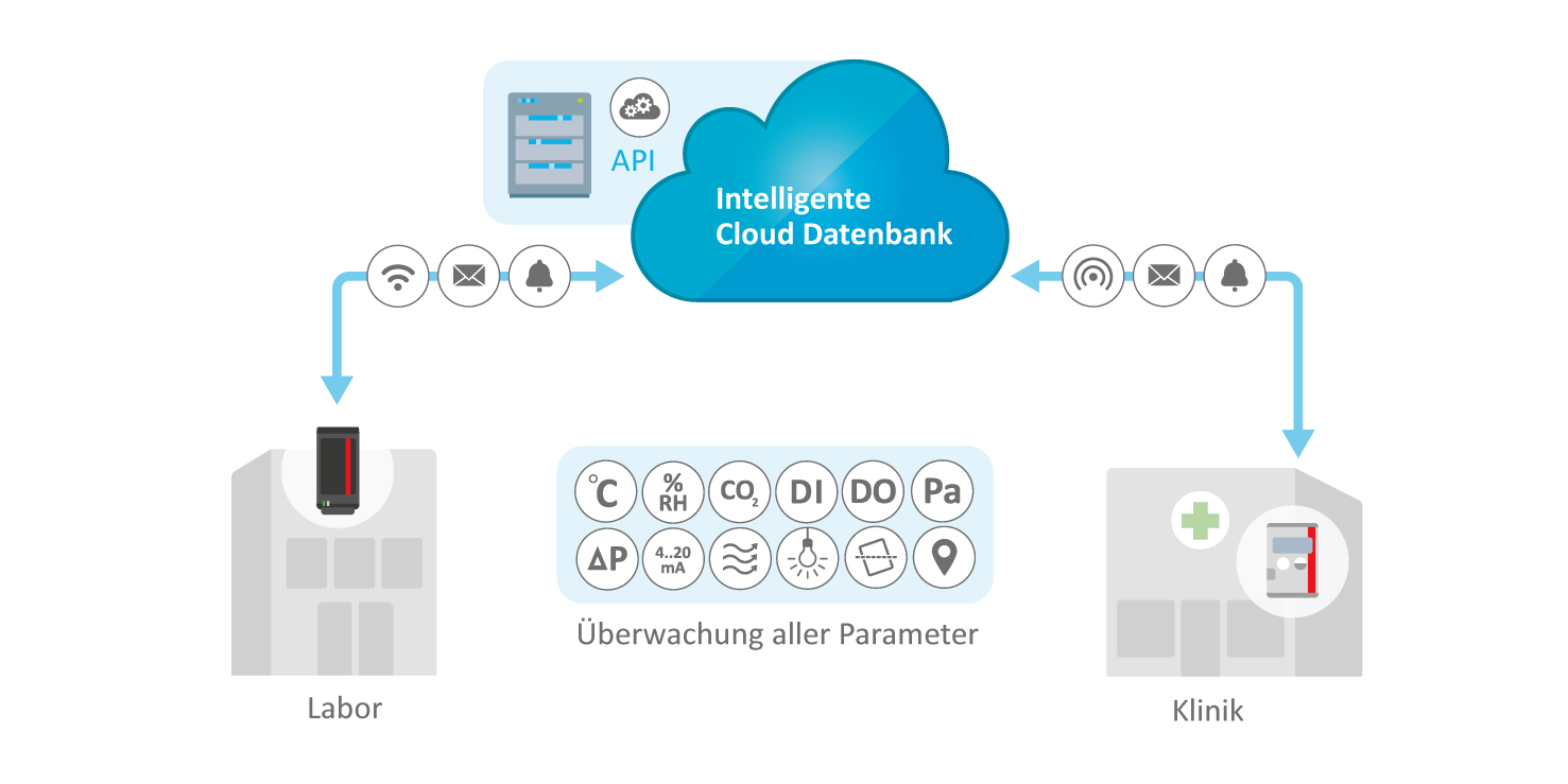 Grafische Darstellung des Prozesses vom Labor zum Krankenhaus.