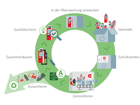 Grafische Darstellung des Recyclingprozesses innerhalb eines grünen Kreises.