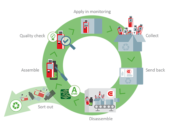 Graphic representation of the recycling process within a green circle.