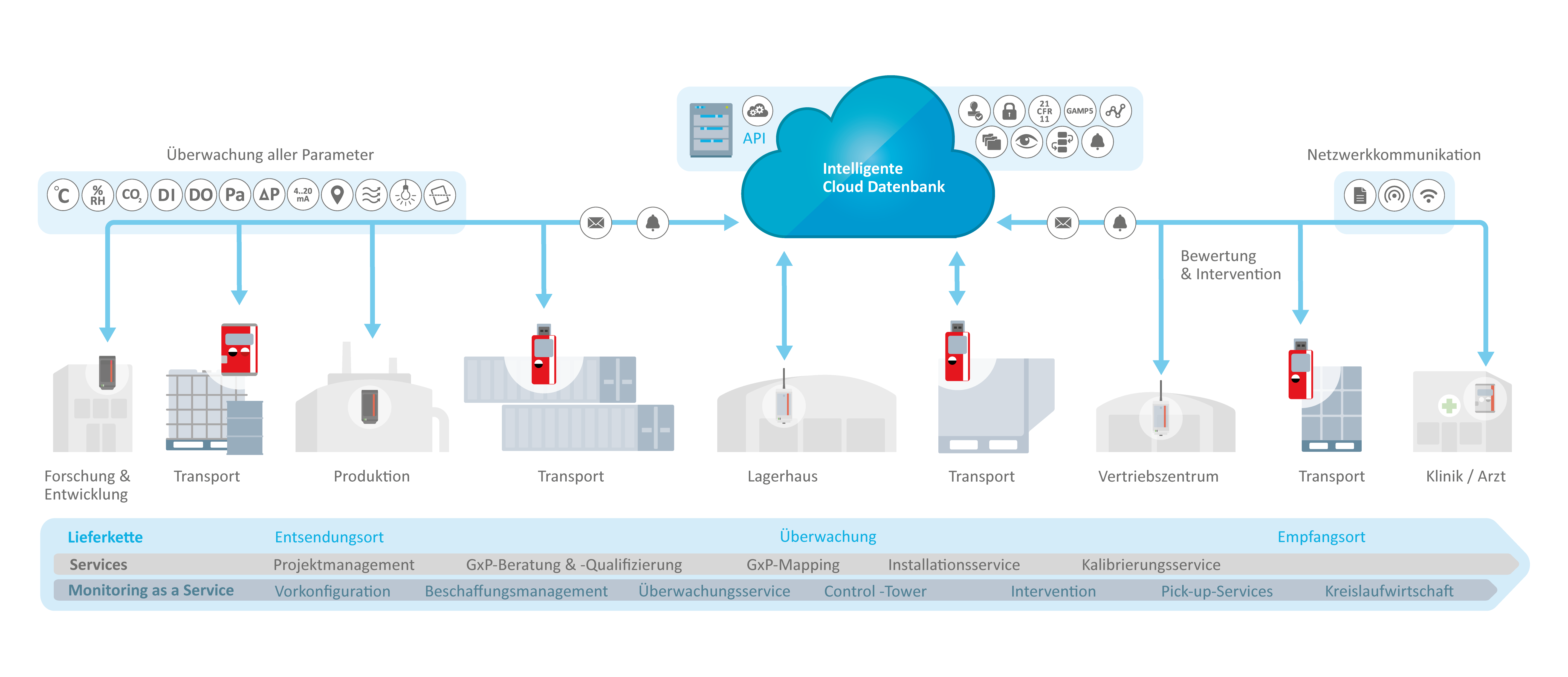 Illu_EL_EcoSystem_Coldchain_250715_DE