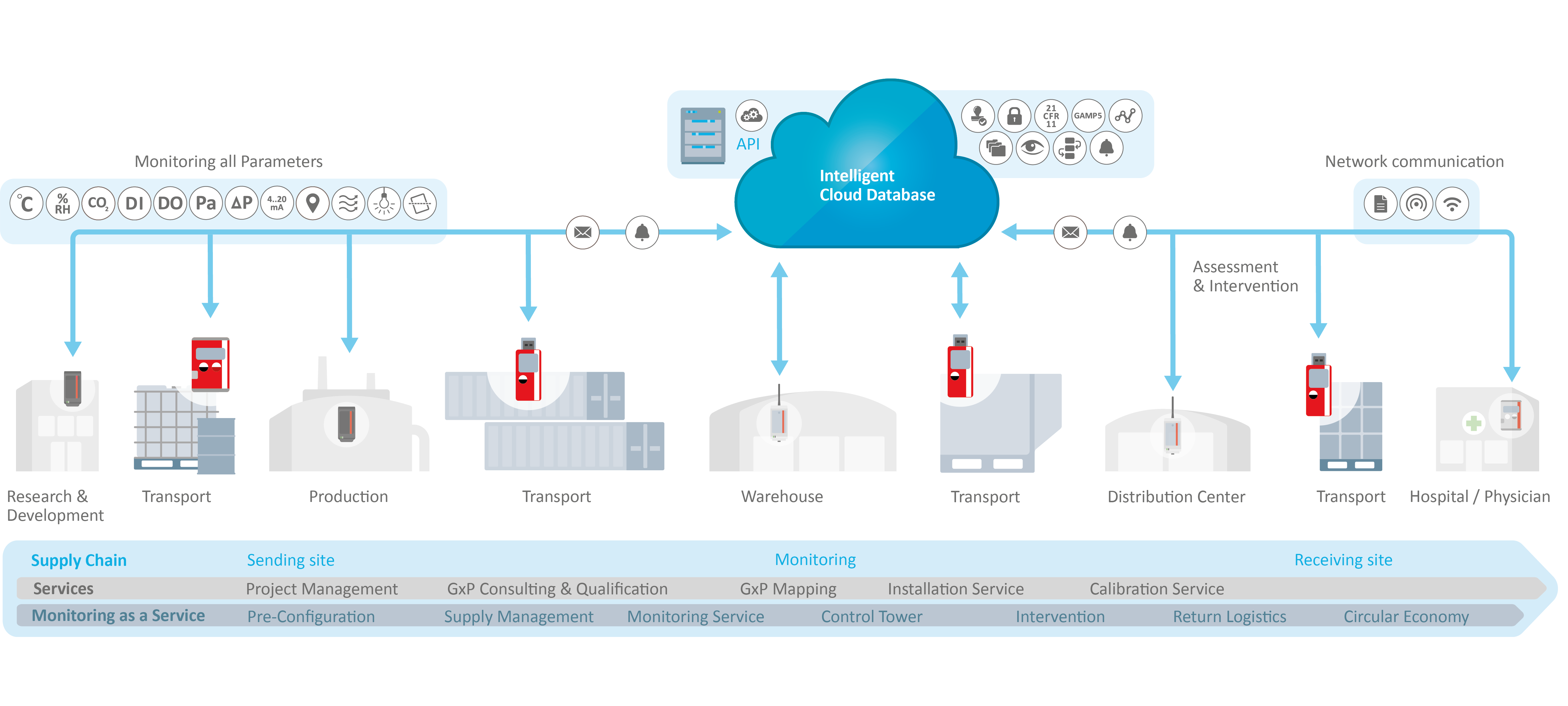 Illustration of the process from research, transport, production, warehouse, distribution center to hospital with cloud database.
