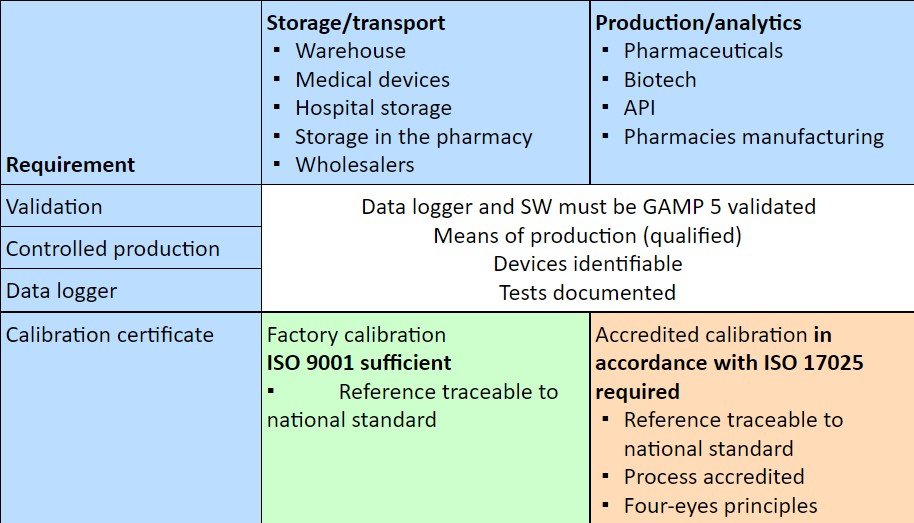 Calibration overview in the pharamceutical supply chain